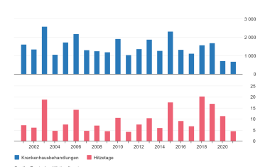 1.500 Klinikbehandlungen im Jahr bedingt durch Hitze und Sonnenlicht