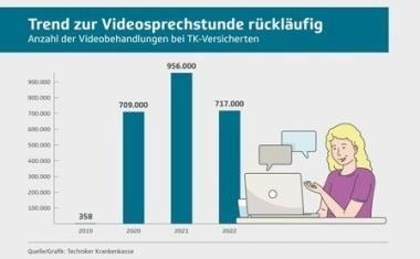 Zahl der Videosprechstunden sinkt nach Corona