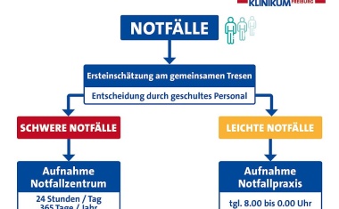 Notfallversorgung: Modellstandort am Universitätsklinikum Freiburg eröffnet
