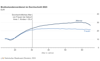 Gender Pay Gap 2023: Frauen verdienten pro Stunde 18 % weniger als Männer