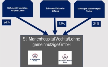 Verschmelzung der Krankenhäuser Vechta und Lohne