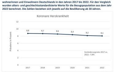 Positiver Trend: Gesundheitsatlas zeigt anhaltenden Rückgang bei Herzerkrankungen