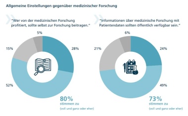 Einwilligungsfreie Forschungsnutzung von Gesundheitsdaten trifft auf breite Zustimmung