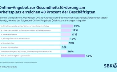 Drei Viertel der Erwerbstätigen können am Arbeitsplatz  etwas für die Gesundheit tun