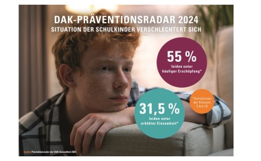 Mehr als die Hälfte der Schulkinder sind erschöpft