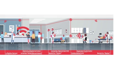 Intelligent vernetztes Anreizsystem zur Händedesinfektion