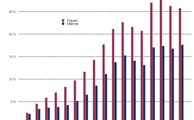 Knapp 9,5 Mio. Menschen in Deutschland von Depressionen betroffen