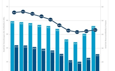 Antibiotikaverbrauch in Deutschland steigt