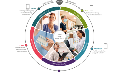 Mobiles Medikationsmanagement am Patientenbett