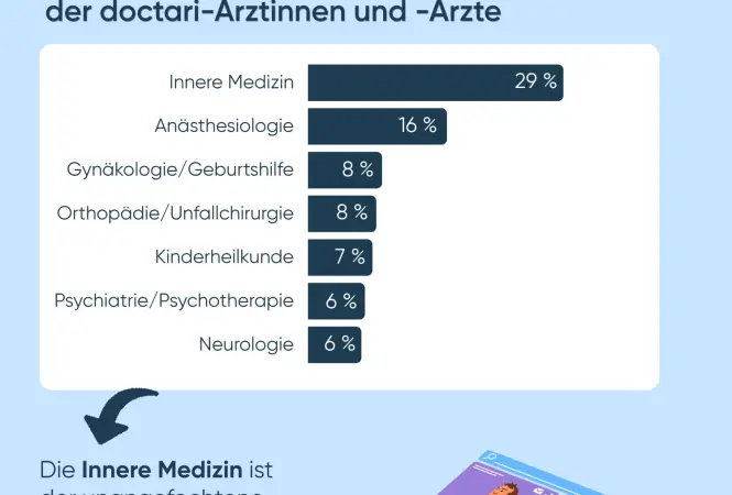 Ärztliche Zeitarbeit als Indikator regionaler Personalengpässe