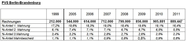 PVS Berlin-Brandenburg: Entwicklung der jeweiligen Mahnquoten, nicht nur für...