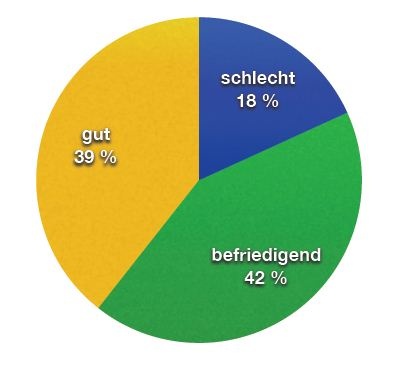 Wie bewerten Sie derzeit die Geschäftslage Ihrer Institution (n =71)?
