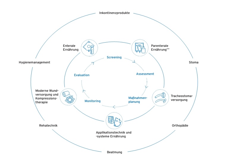 Fresenius Kabi bietet Kliniken Produkte und Dienstleistungen in der...