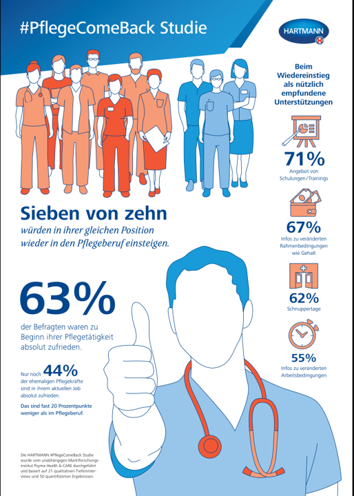 Infografik PflegeComeback