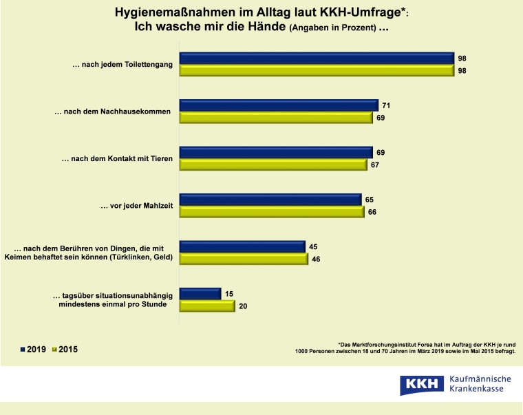 Hygienemaßnahmen im Alltag