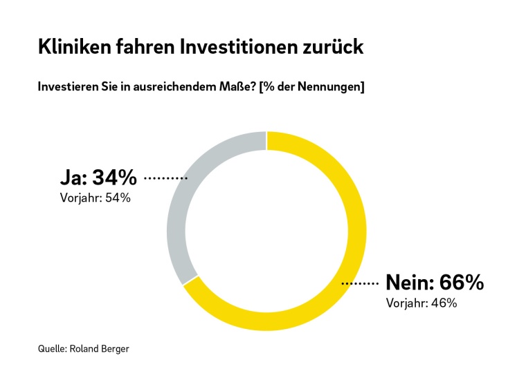 Roland Berger Krankenhausstudie