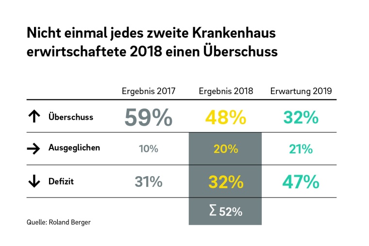 Roland Berger Krankenhausstudie