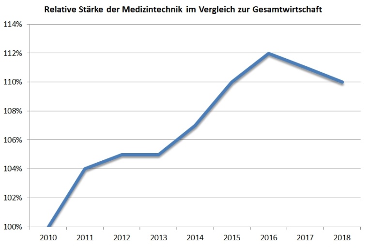 Relative Stärke der Medizintechnik im Vergleich zur Gesamtwirtschaft Quelle:...