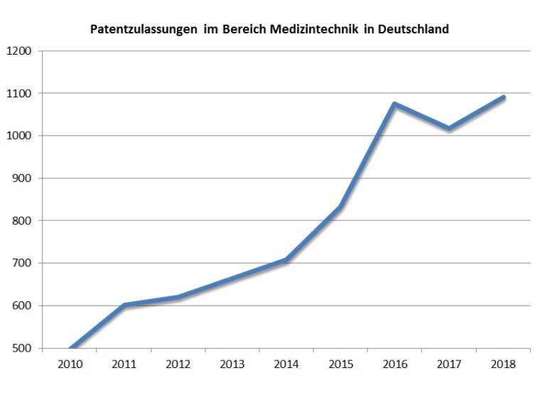 Entwicklung Patentzulassungen im Bereich Medizintechnik Quelle:...