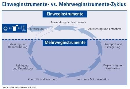 Der Stereilgutkreislauf bei Mehr- und Einweginstrumenten - eine Vergleich