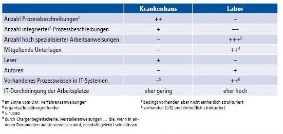Tabelle 1: Unterschiede zwischen QM-Dokumentation in Krankenhaus und...