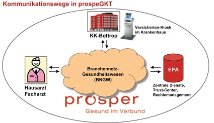 Kommunikationswege in prospeGKT