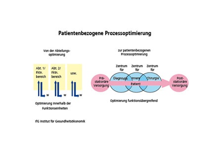 Abb. 2: Das Krankenhaus als integriertes Gesundheitsunternehmen