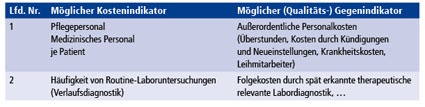 Ganzheitliche Betrachtung: Kostenindikatoren sowie die jeweiligen...