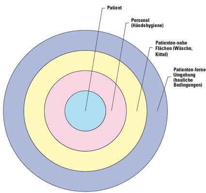 Abb. 1: Stellenwert von Infektionsquellen in Relation zur Nähe zum Patienten