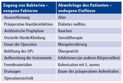 Tab. 1: Zur Entstehung einer Wundinfektion tragen exogene und endogene Faktoren...