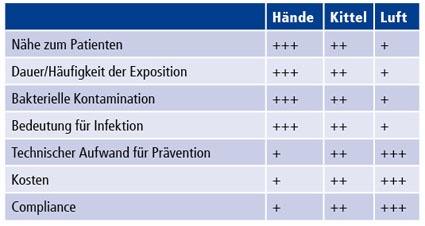 Tab. 2: Unterschiedliche Relevanz der Risikofaktoren Hände, Kittel, Luft...
