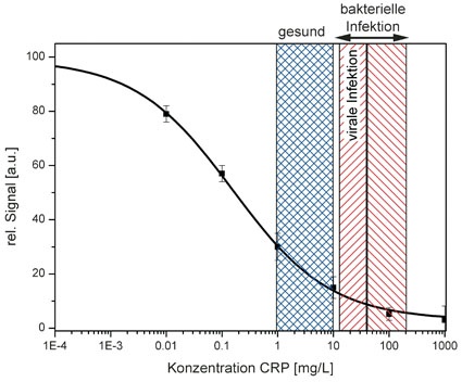 Kalibrierkurve für CRP mit den interessanten diagnostischen...