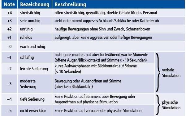 Tab. 1: Die Richmond-Agitation-SEdation-Skala (RASS)