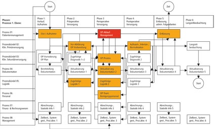 Der Zentral-OP und seine Prozessketten