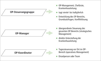 Effiziente Aufbauorganisation für das OP-Management
