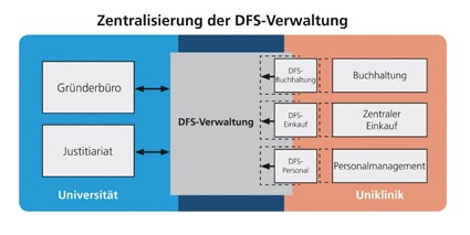 Zentralisierung der DFS-Verwaltung