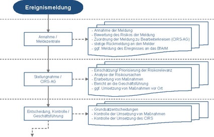 Beispielhafter CIRS-Workflow bei eingehender Ereignismeldung