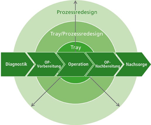 Abb. 1 Wirkungskreise im OP-Effizienz-Programm (Quelle: MölnlyckeHealth Care)