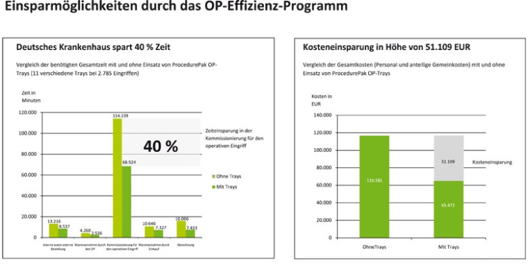Abb. 2: Kosten- und Zeiteinsparung in der Klinik durch den Einsatz von...