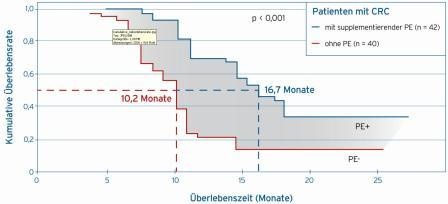 Signifikant verlängertes medianes Überleben bei Patienten mit Kolo-rektalem...