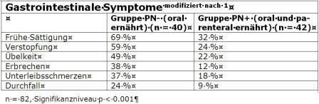 Signifikant verlängertes medianes Überleben bei Patienten mit Kolo-rektalem...