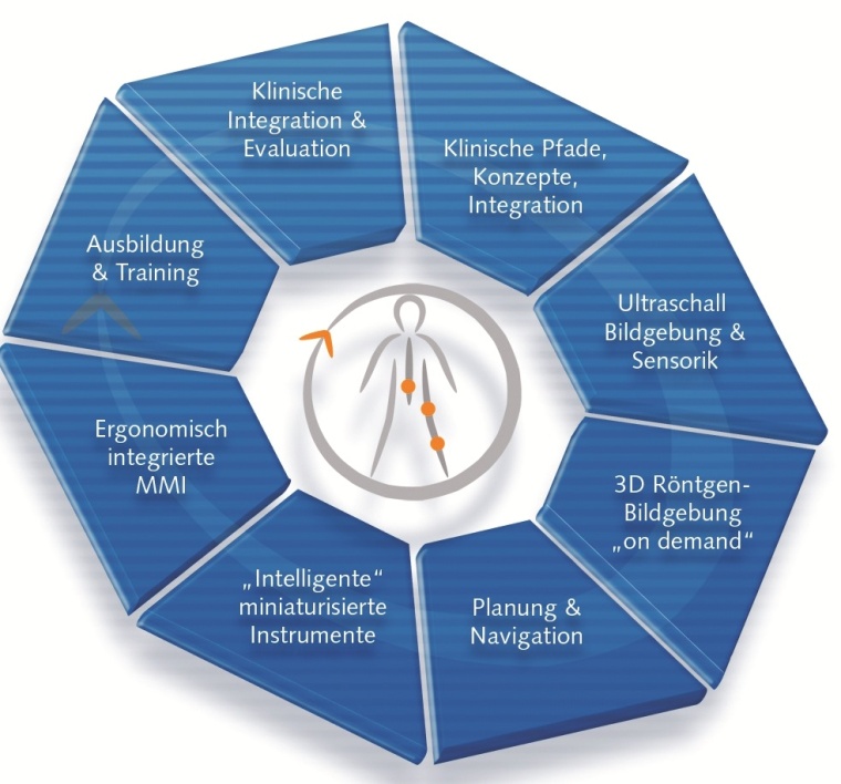 Schwerpunkte des orthoMIT-Konzeptes zur minimal-invasiven Orthopädischen...