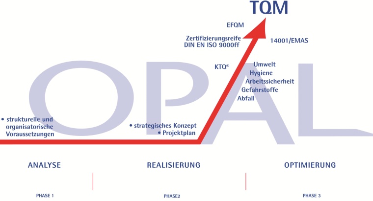 Sinnvolles Hygienemanagement