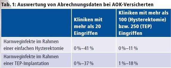 Tab. 1: Auswertung von Abrechnungsdaten bei AOK-Versicherten