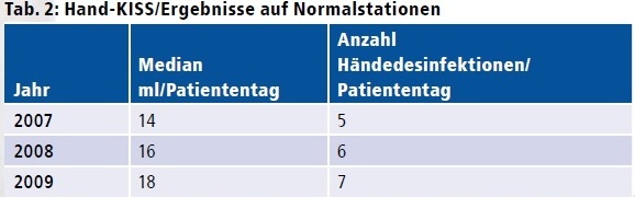 Tab. 2: Hand-KISS/Ergebnisse auf Normalstationen