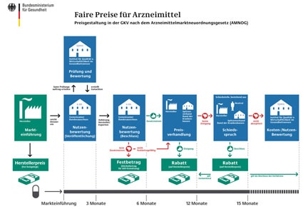 Abb. 2: Schematische Darstellung des AMNOG-Verfahrens (Quelle:...
