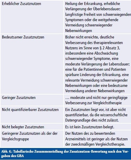 Abb. 4: Tabellarische Zusammenstellung der Zusatznutzen-Bewertung nach den...