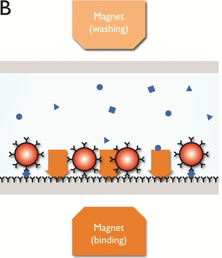 B) Ein unterhalb der Kartusche angeordneter kleiner Elektromagnet erzeugt ein...