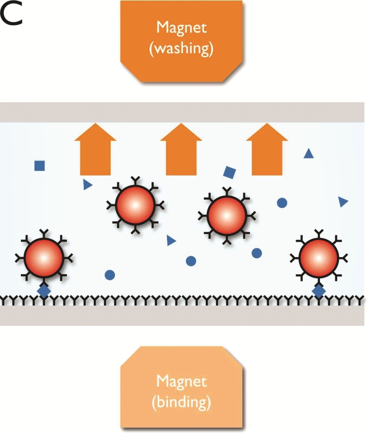 C) Ein oberhalb der Kartusche angeordneter Elektromagnet erzeugt ein...