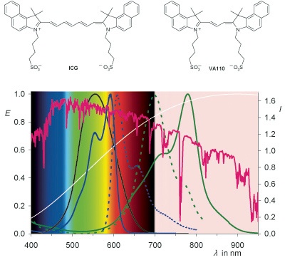 Abb. 1. Vergleich der Spektren von Lichtquellen und Farbstoffen mit der...
